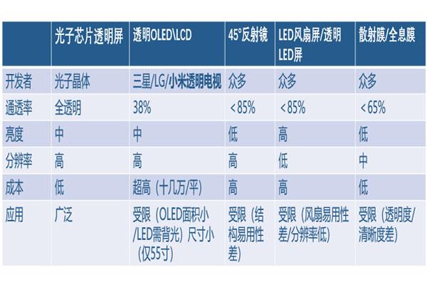 透明显示技术对比 透明显示技术对比