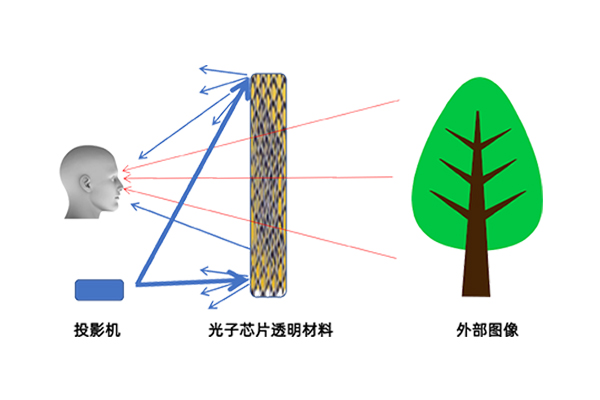 像美国大片那样场景 透明显示实现最佳的解决方案 像美国大片那样场景 透明显示实现最佳的解决方案