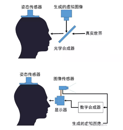 AR增强现实显示技术的显示设备主要有4类 AR增强现实显示技术的显示设备主要有4类