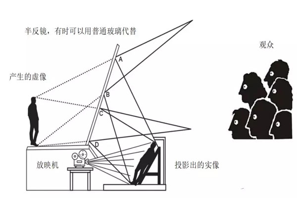 科普:深度解说“全息”技术 科普:深度解说“全息”技术