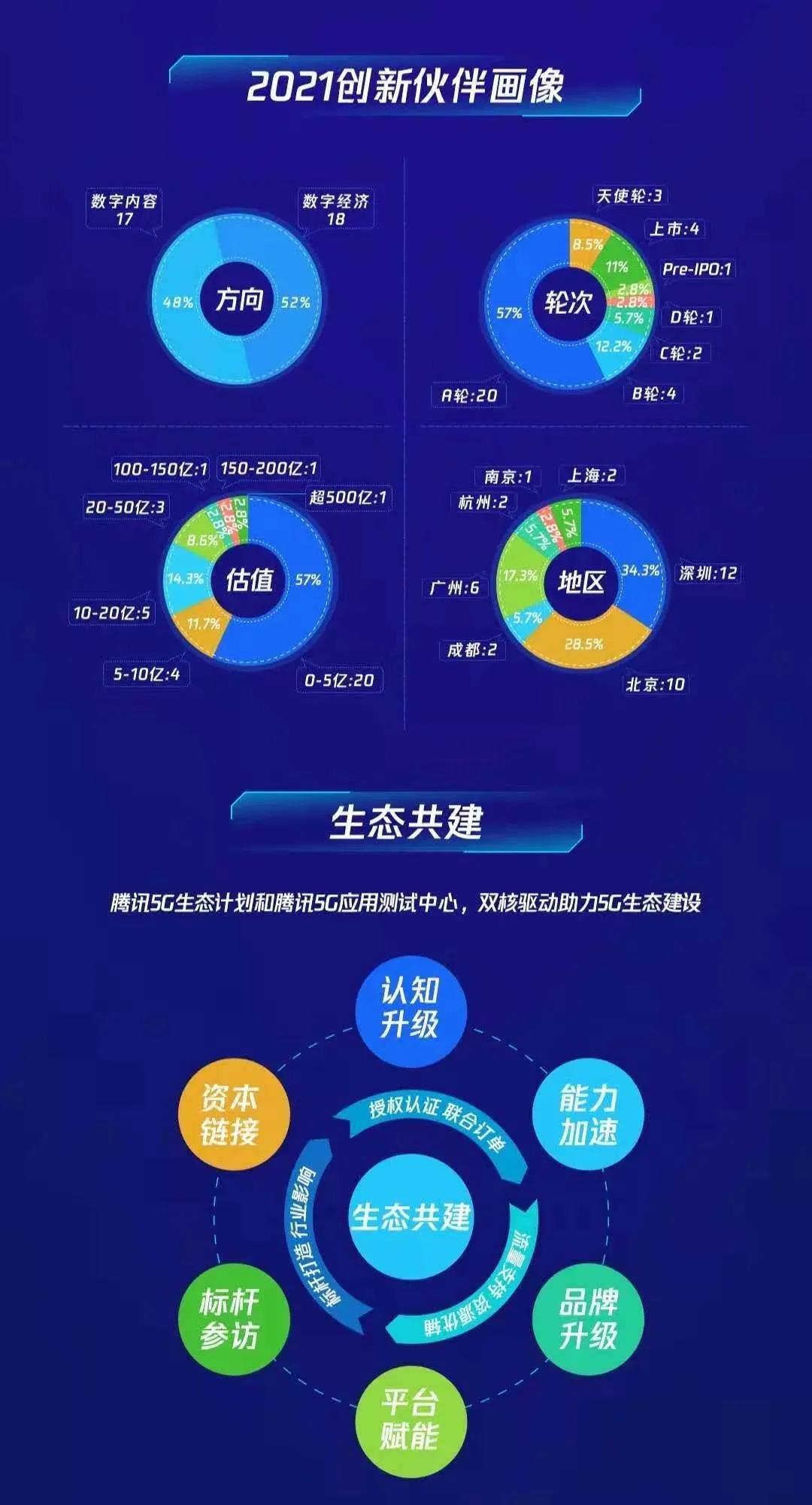 腾讯5G生态计划2021创新伙伴名单重磅发布! 光子晶体科技入选 腾讯5G生态计划2021创新伙伴名单重磅发布! 光子晶体科技入选