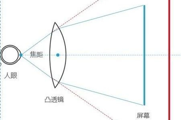爆火的VR眼镜显示是什么原理 爆火的VR眼镜显示是什么原理