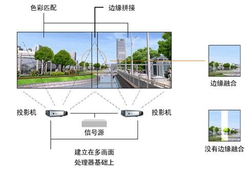 大屏幕震撼效果是怎样多台投影机融合拼接的 大屏幕震撼效果是怎样多台投影机融合拼接的