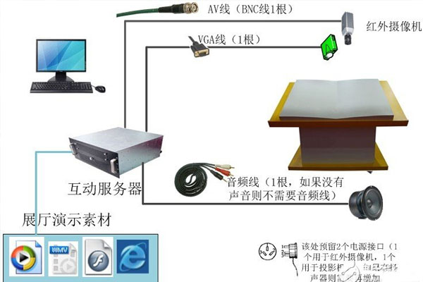 互动投影是由哪些软硬件设备组成来实现惊艳效果